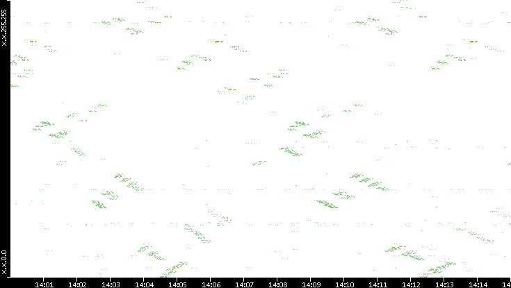 Dest. IP vs. Time