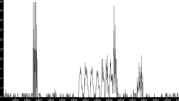 Throughput vs. Time