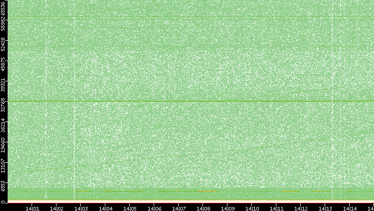 Dest. Port vs. Time