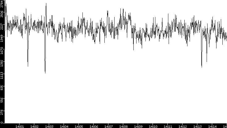 Throughput vs. Time