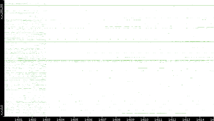 Src. IP vs. Time