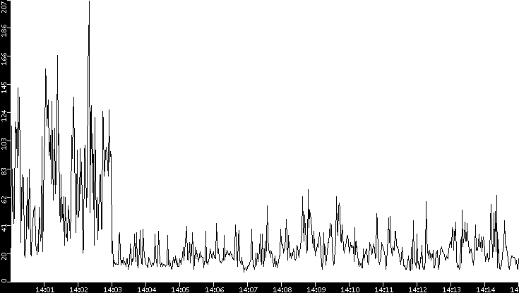 Throughput vs. Time