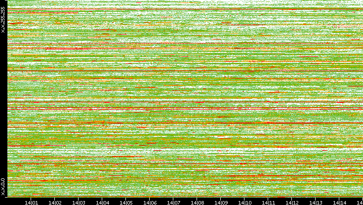 Dest. IP vs. Time