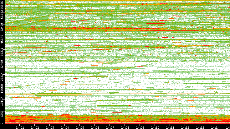 Dest. Port vs. Time