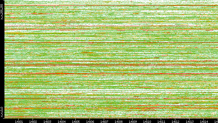 Src. IP vs. Time