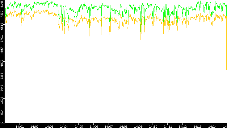 Entropy of Port vs. Time