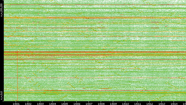 Dest. IP vs. Time