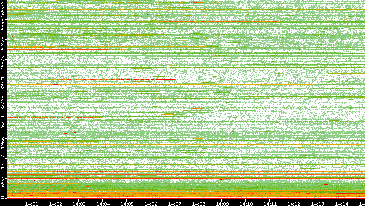 Src. Port vs. Time
