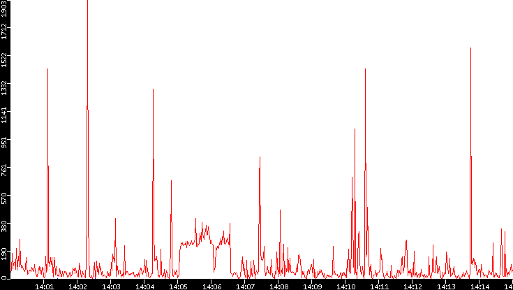 Nb. of Packets vs. Time