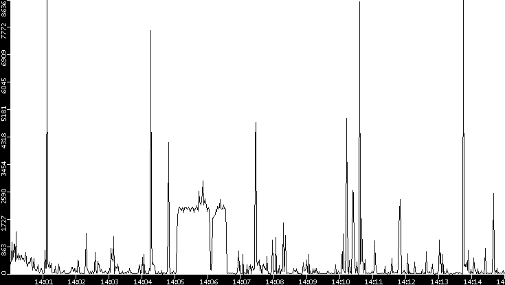 Throughput vs. Time