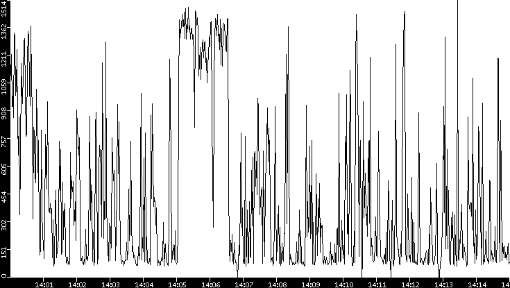 Average Packet Size vs. Time