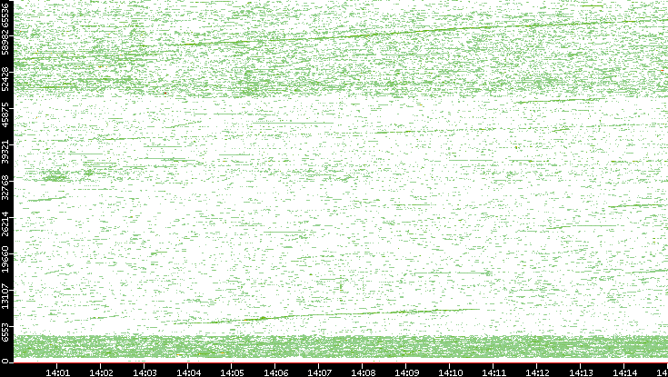 Dest. Port vs. Time