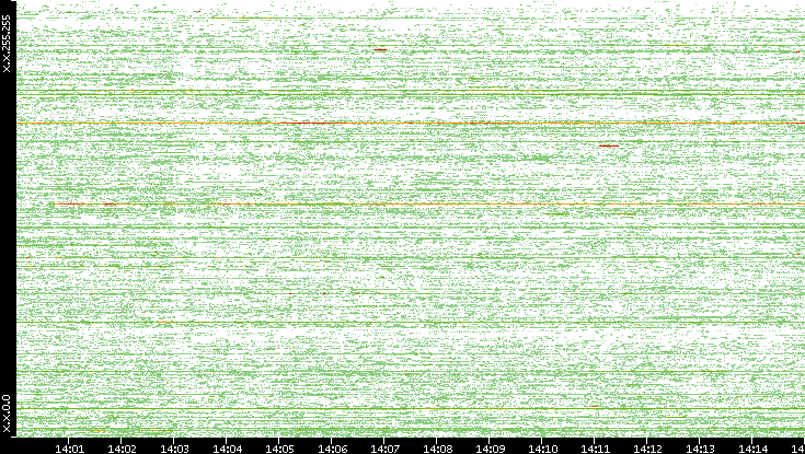 Src. IP vs. Time