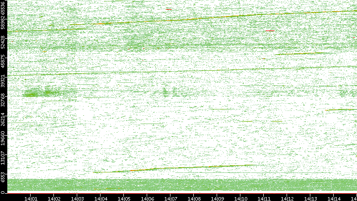 Src. Port vs. Time