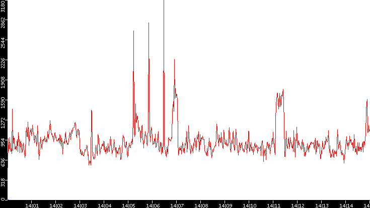 Nb. of Packets vs. Time