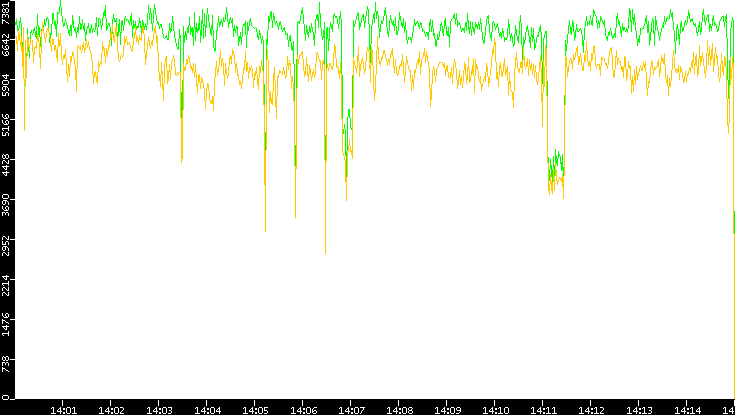 Entropy of Port vs. Time