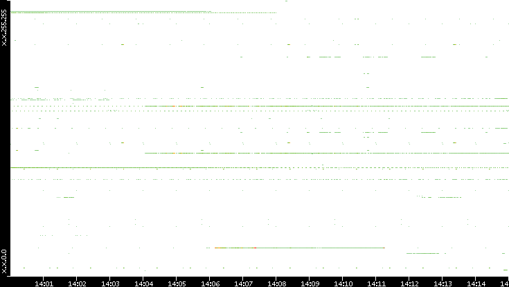 Dest. IP vs. Time