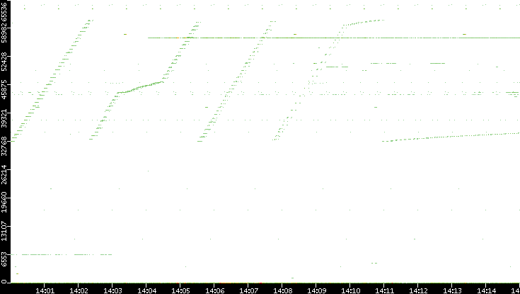 Src. Port vs. Time