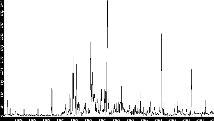 Throughput vs. Time