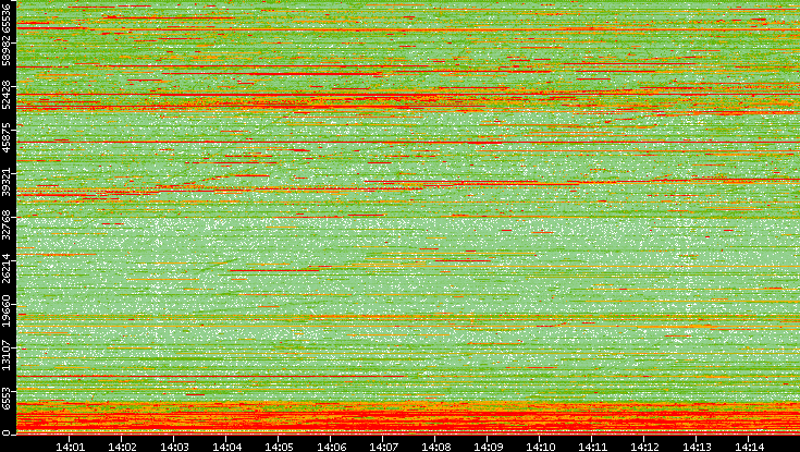 Dest. Port vs. Time