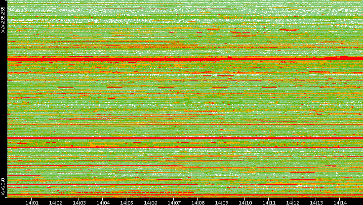 Src. IP vs. Time