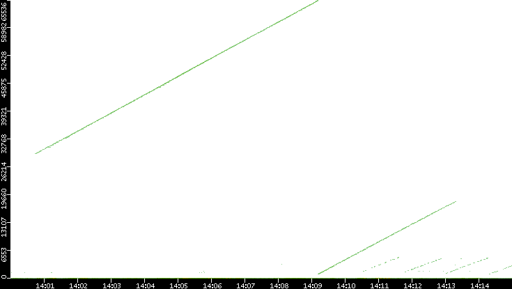 Dest. Port vs. Time