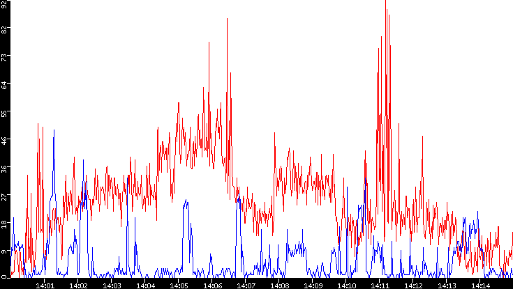 Nb. of Packets vs. Time