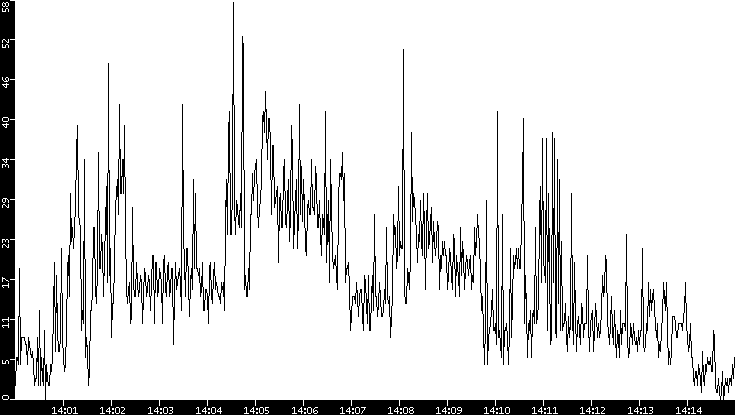 Throughput vs. Time