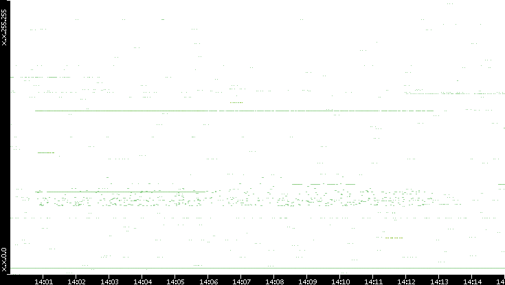 Src. IP vs. Time