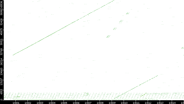 Src. Port vs. Time