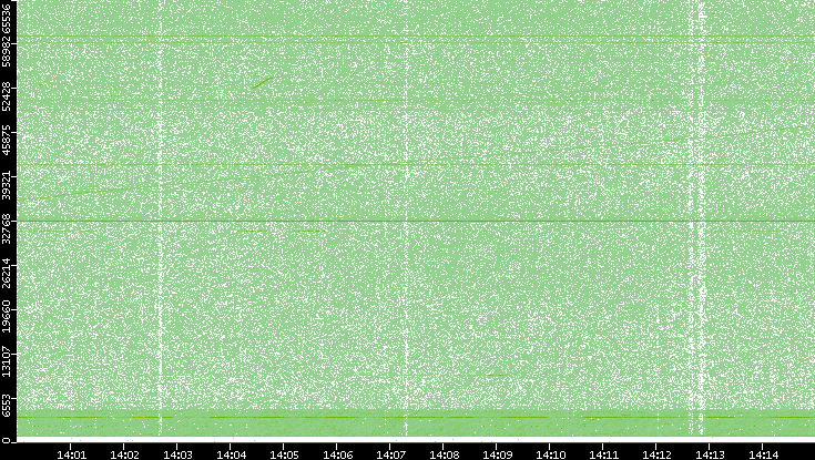 Dest. Port vs. Time