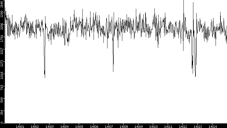 Throughput vs. Time