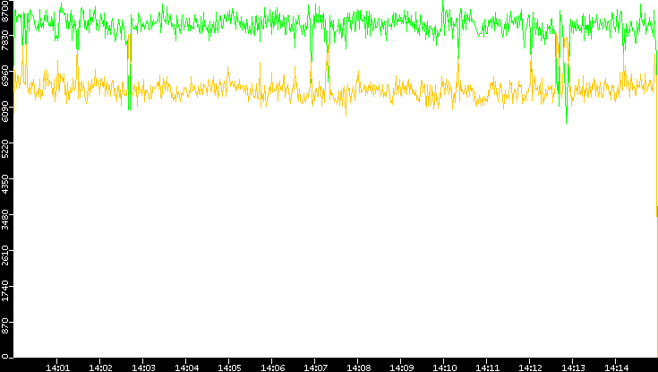 Entropy of Port vs. Time