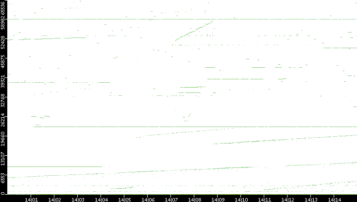Dest. Port vs. Time