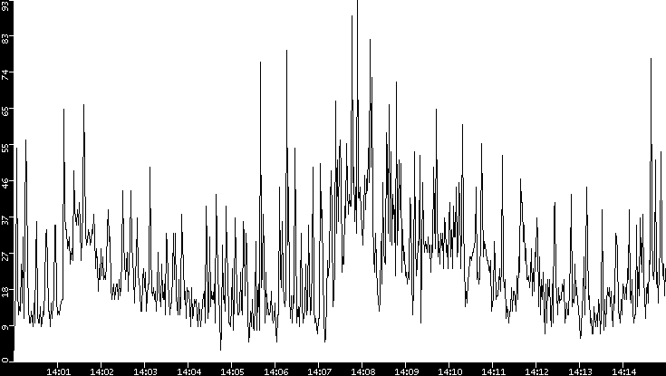 Throughput vs. Time
