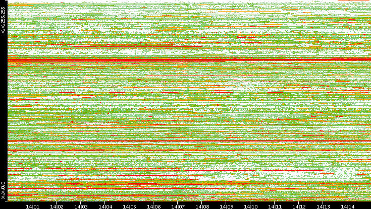 Dest. IP vs. Time