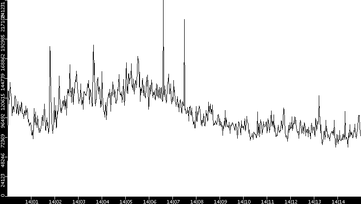Throughput vs. Time