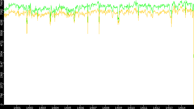 Entropy of Port vs. Time