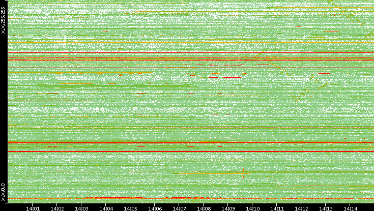 Dest. IP vs. Time