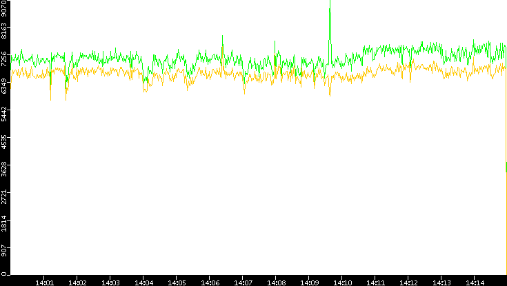 Entropy of Port vs. Time