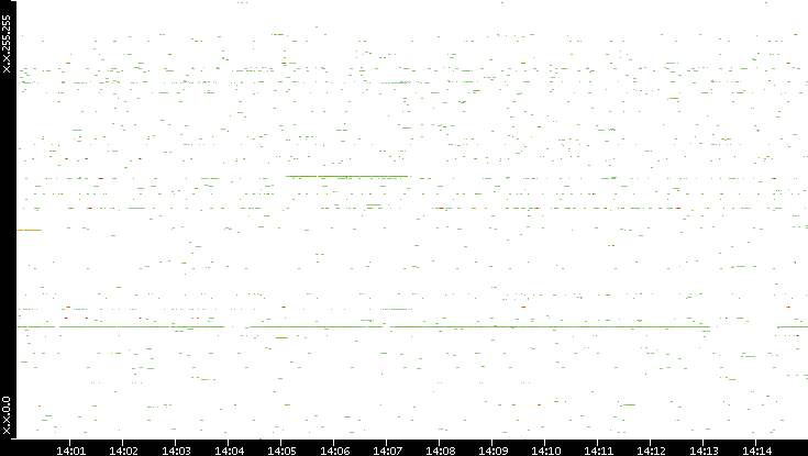 Src. IP vs. Time