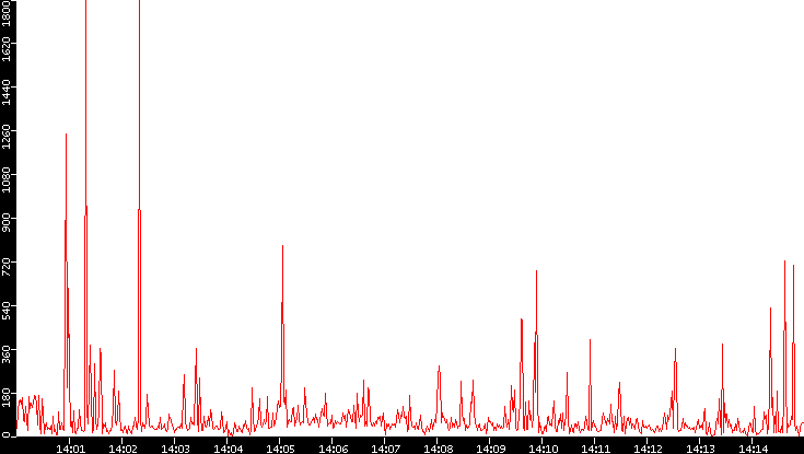 Nb. of Packets vs. Time
