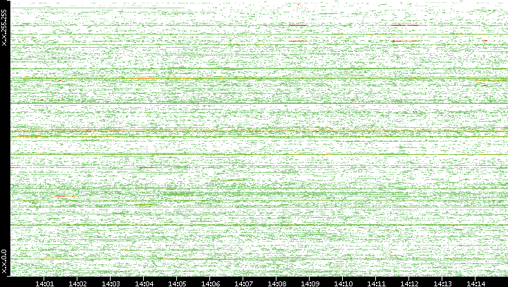 Src. IP vs. Time