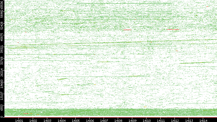 Src. Port vs. Time