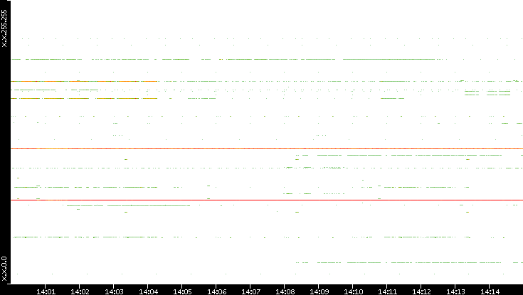 Src. IP vs. Time