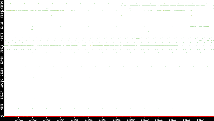 Src. Port vs. Time