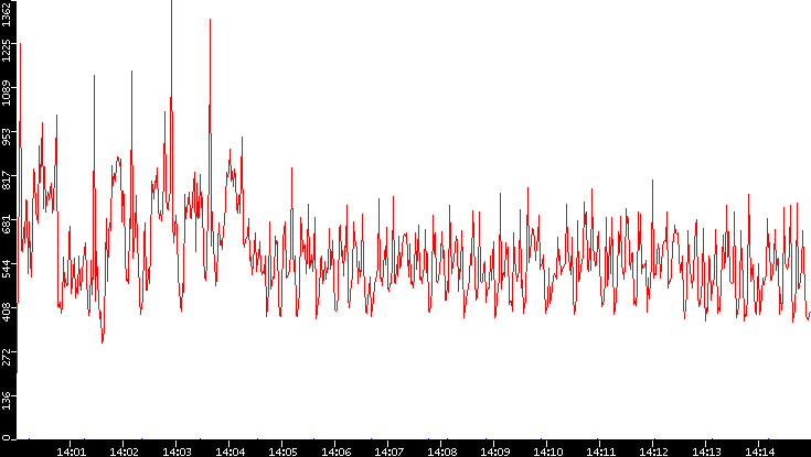 Nb. of Packets vs. Time