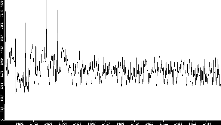 Throughput vs. Time