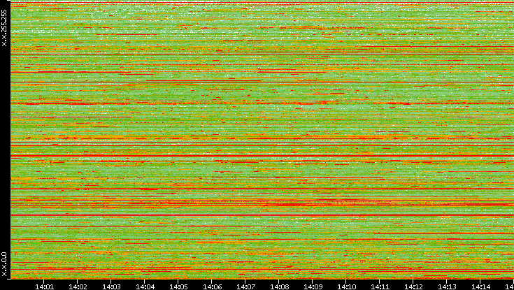 Dest. IP vs. Time