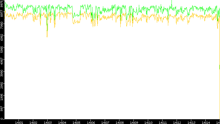 Entropy of Port vs. Time